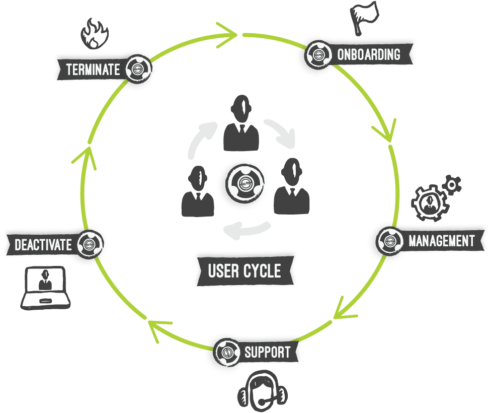 User provisioning life-cycle